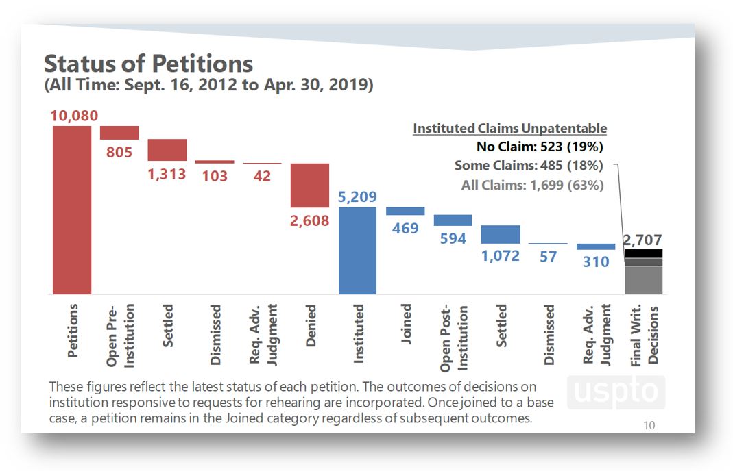 Status of Petitions