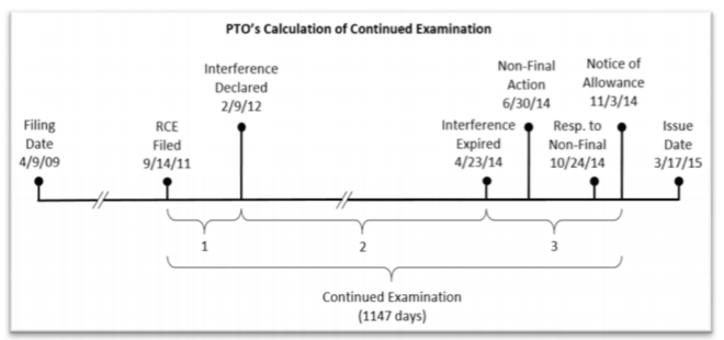 PTO's Calculation of Continued Examination