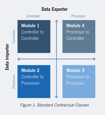 New Standard Contractual Clauses