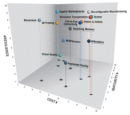 Key Innovation & Efficiency Opportunities