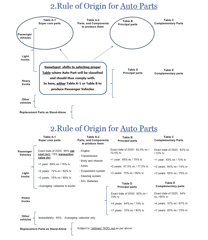 USMCA Rule of Origin for Auto Parts
