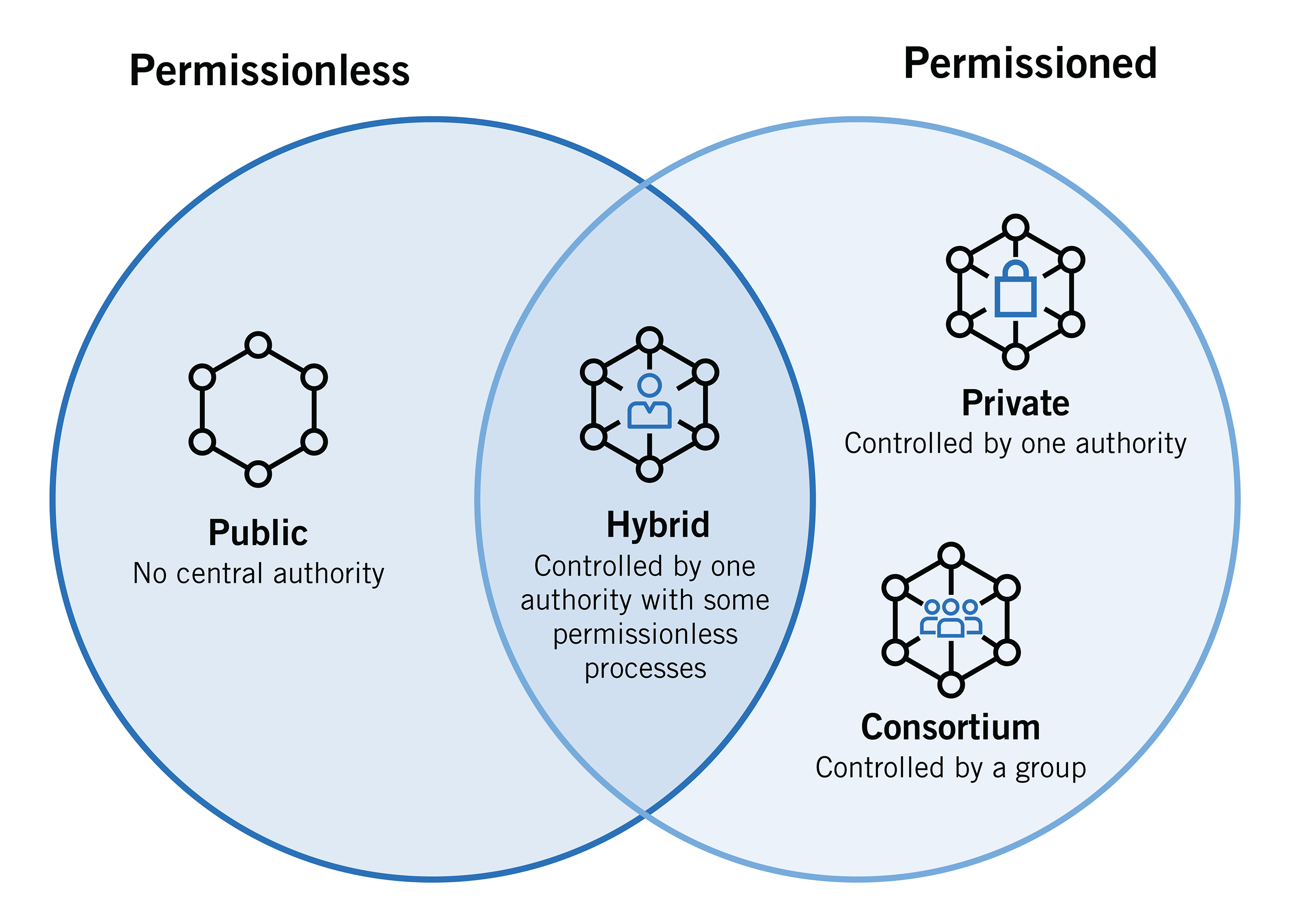 Permissionless vs. Permissioned Blockchain