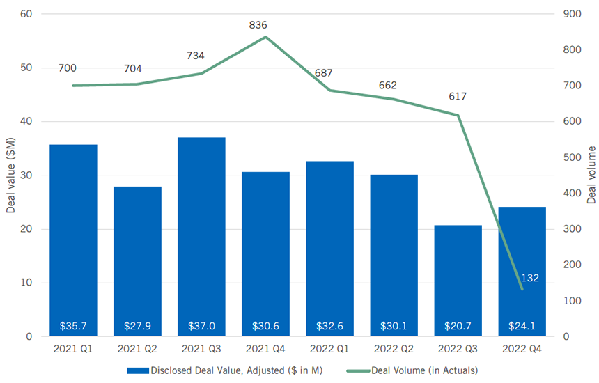 Disclosed Deal Value and Total Volume, Last Eight Quarters