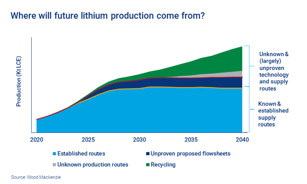 Future Lithium Production Services