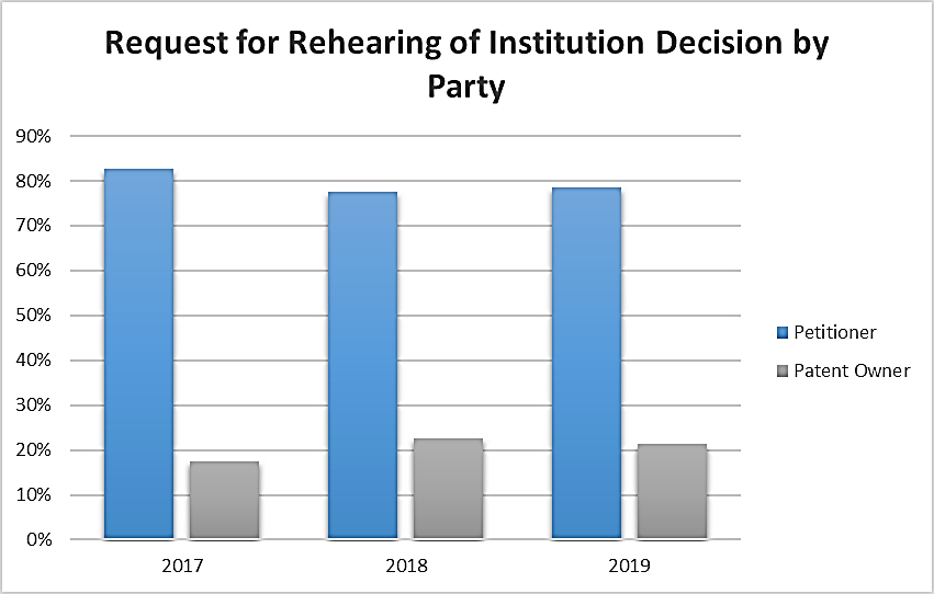 Request for Rehearing of Institution Decision by Party