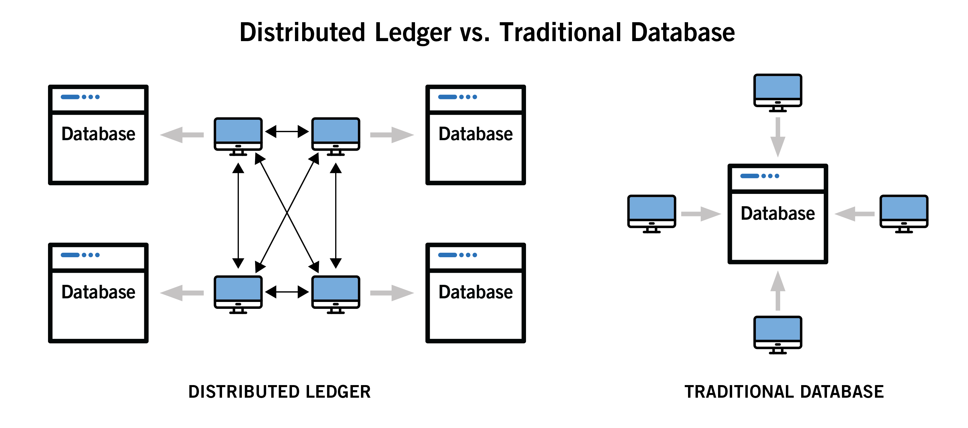Distributed Ledger vs. Traditional Database