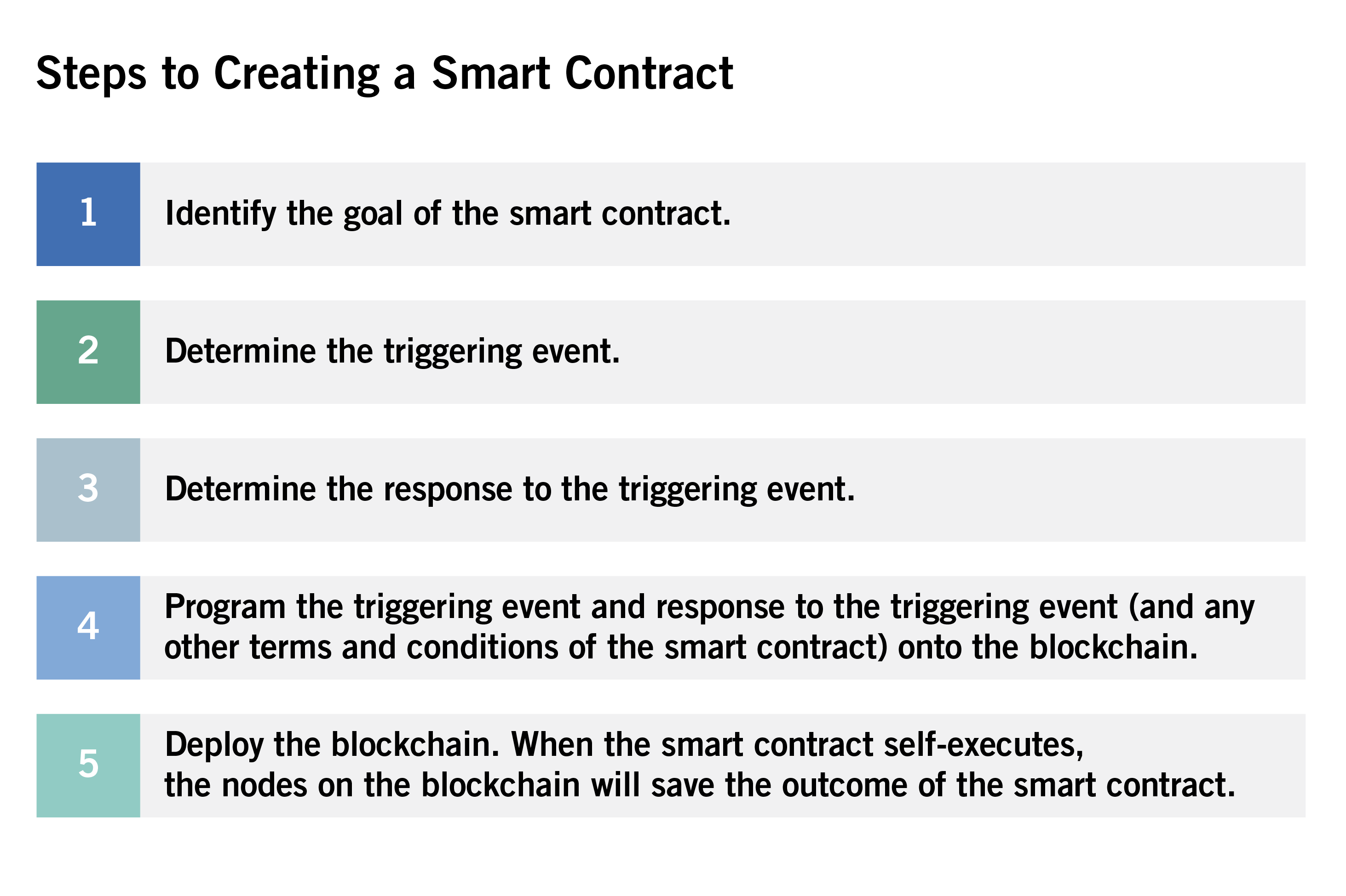 Smart Supply Chains Using Smart Contracts