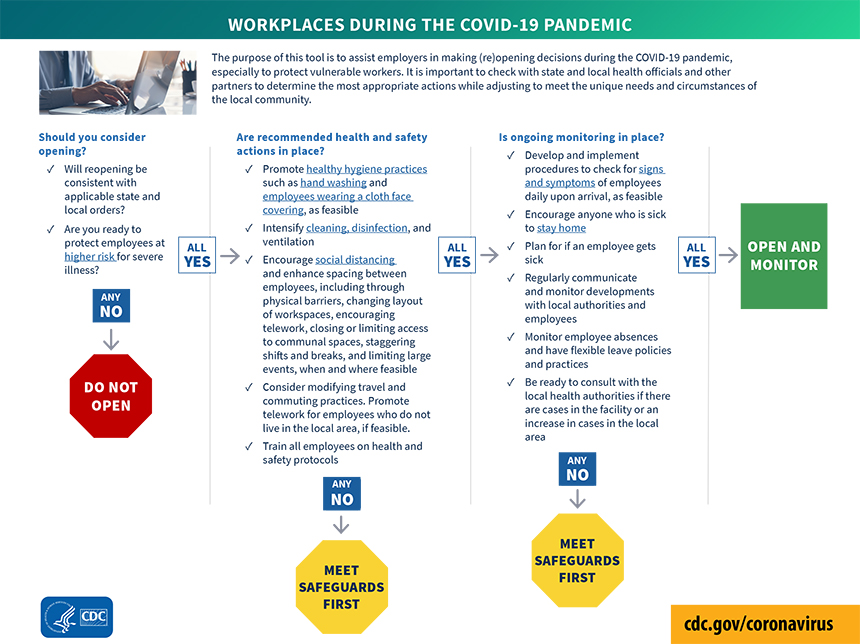 Workplace Decision Tree