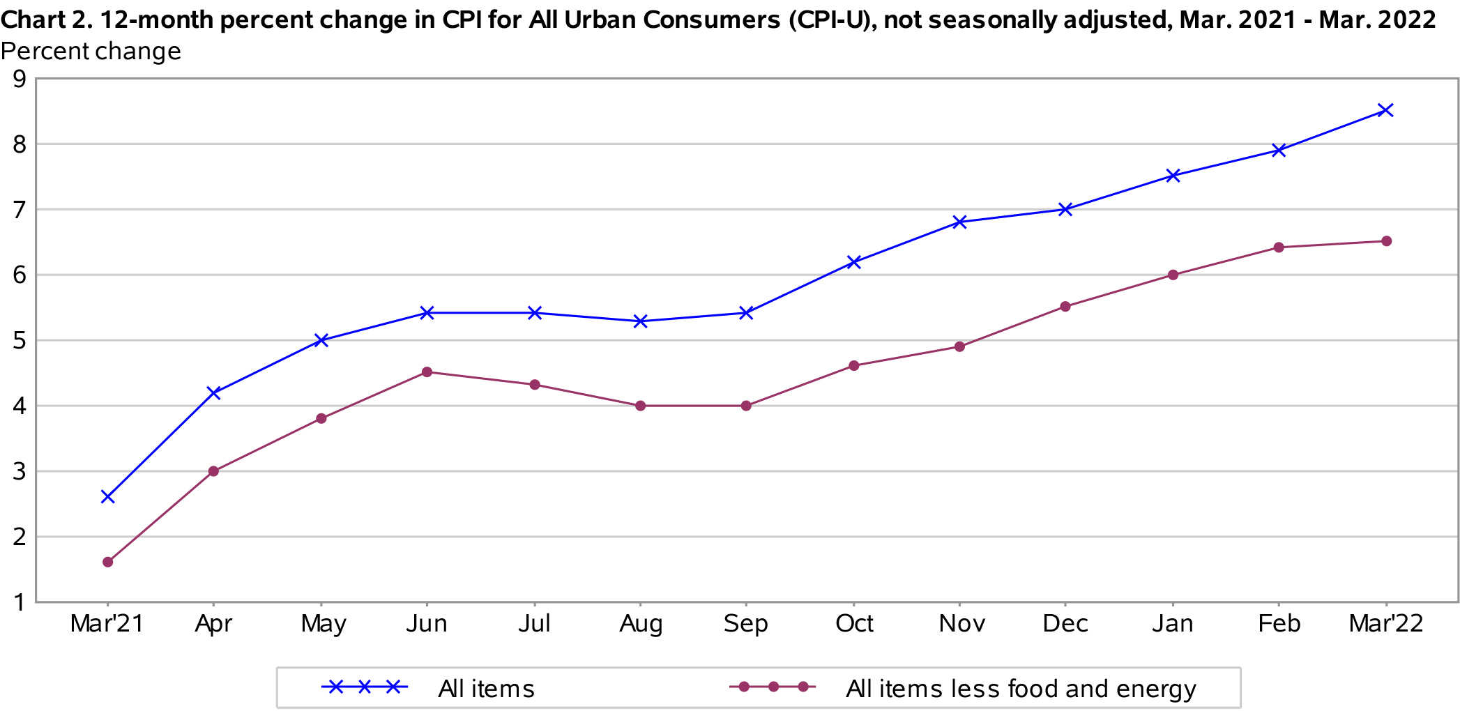 CPI March Chart