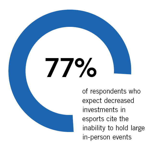 Esports Growth and Investment