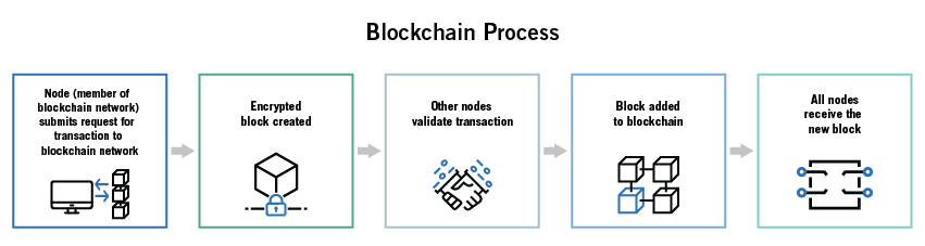Blockchain Process