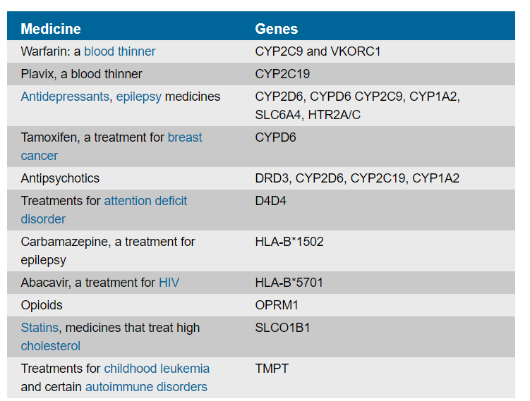 Pharmacogenetic Testing