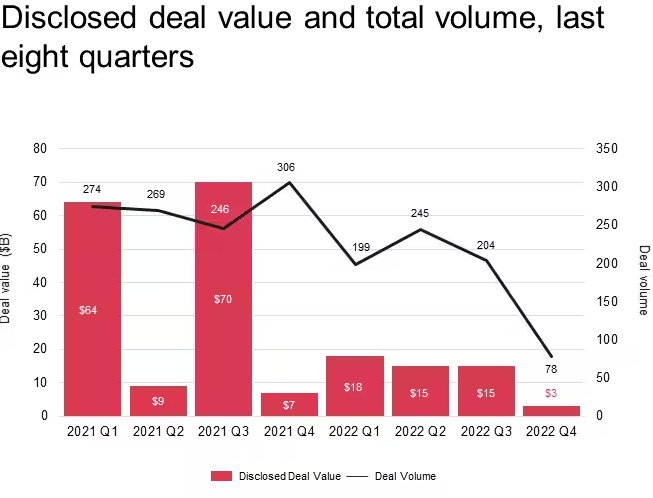 Disclosed Deal Value Graph