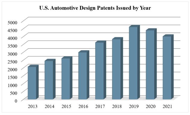 Design Patents by Year