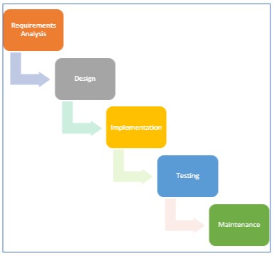 Software Dev Model