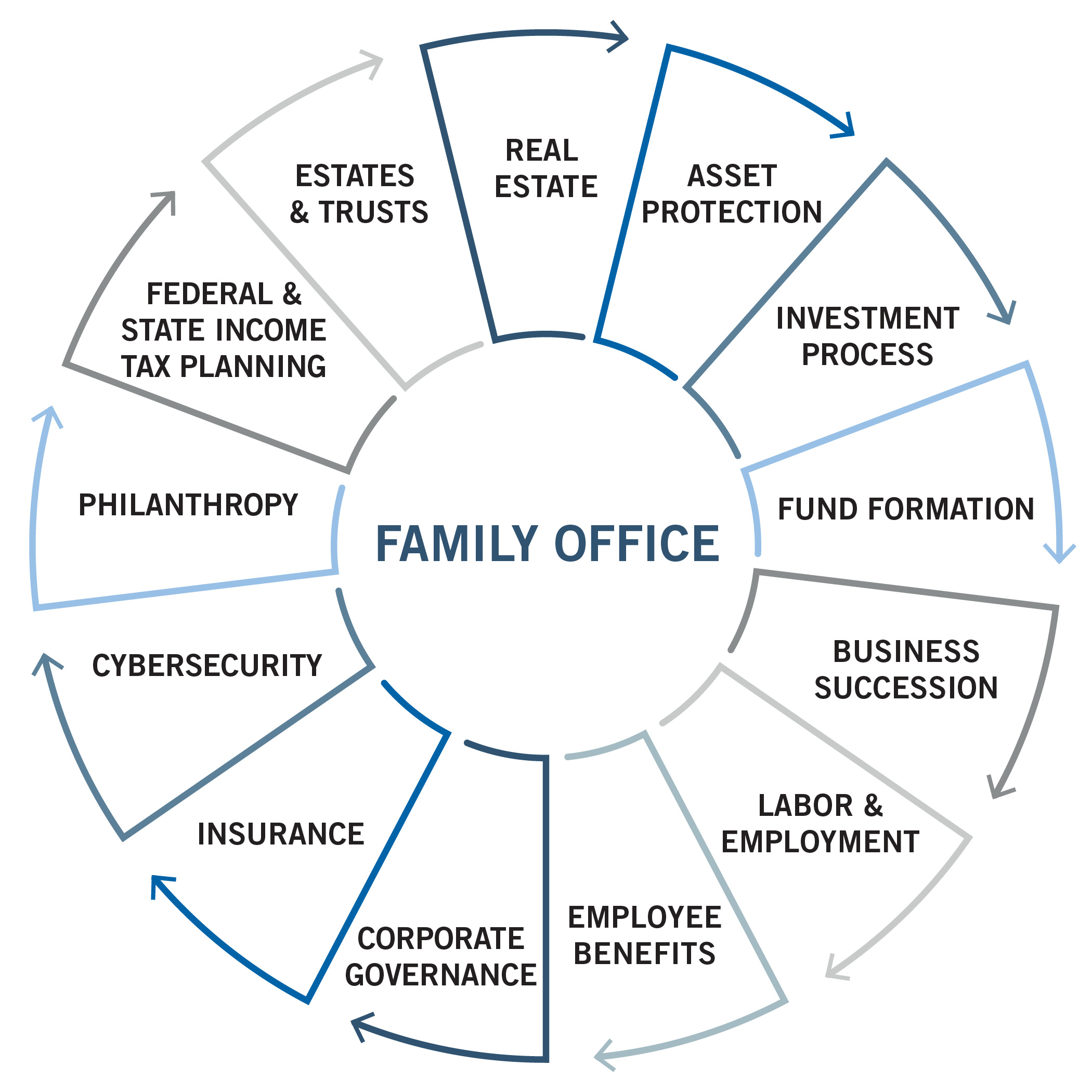 Foley Family Offices Capabilities