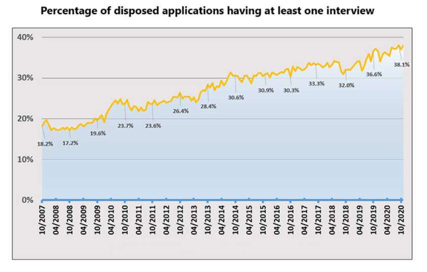 Percentage of disposed applications having at least one interview