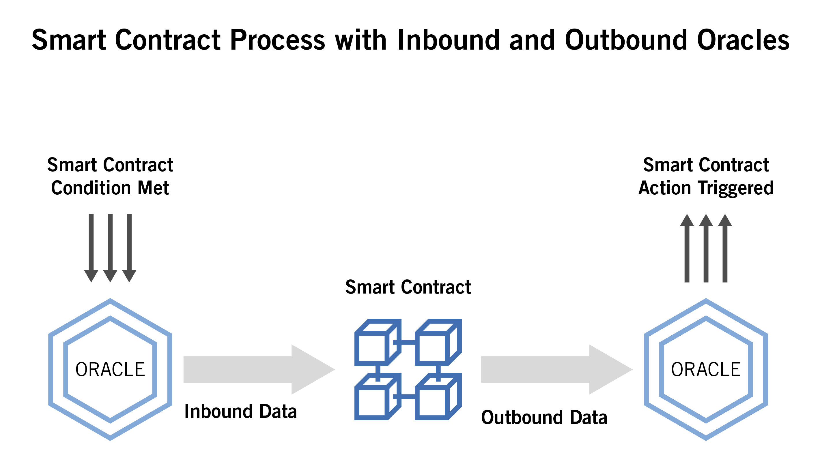 Smart Contract Process