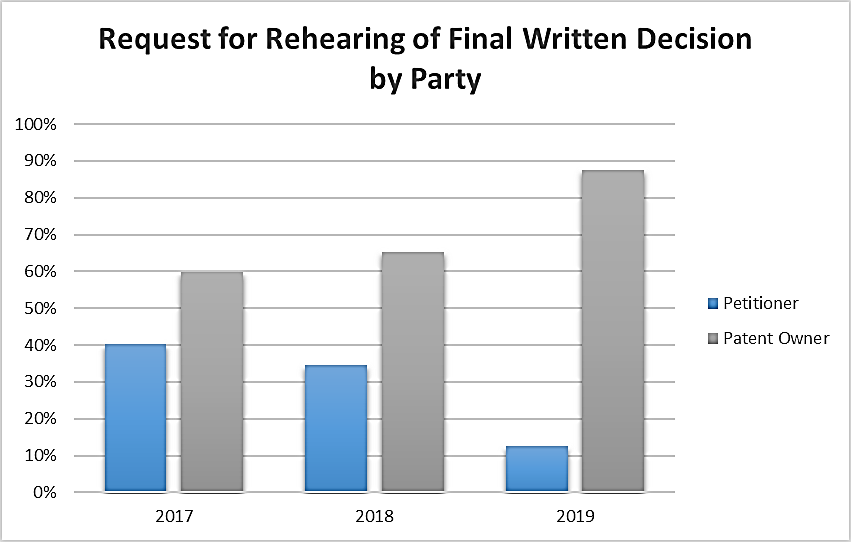 Request for Rehearing of Final Written Decision by Party