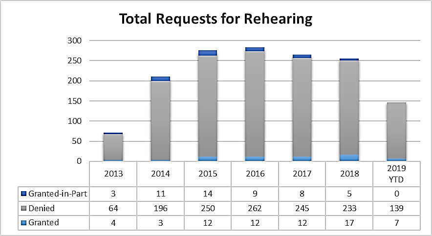 Total Requests for Rehearing