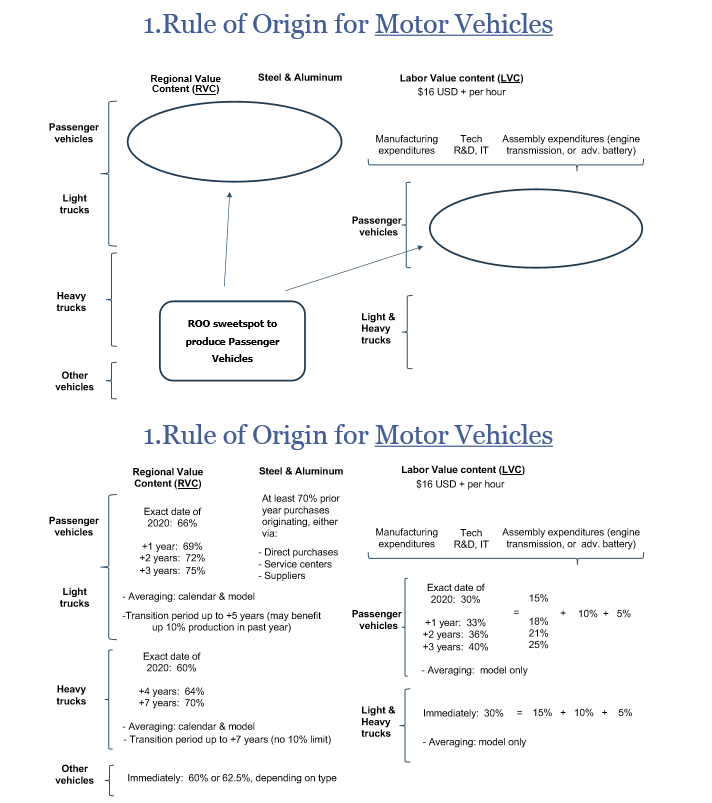 USMCA Rule of Origin for Motor Vehicles