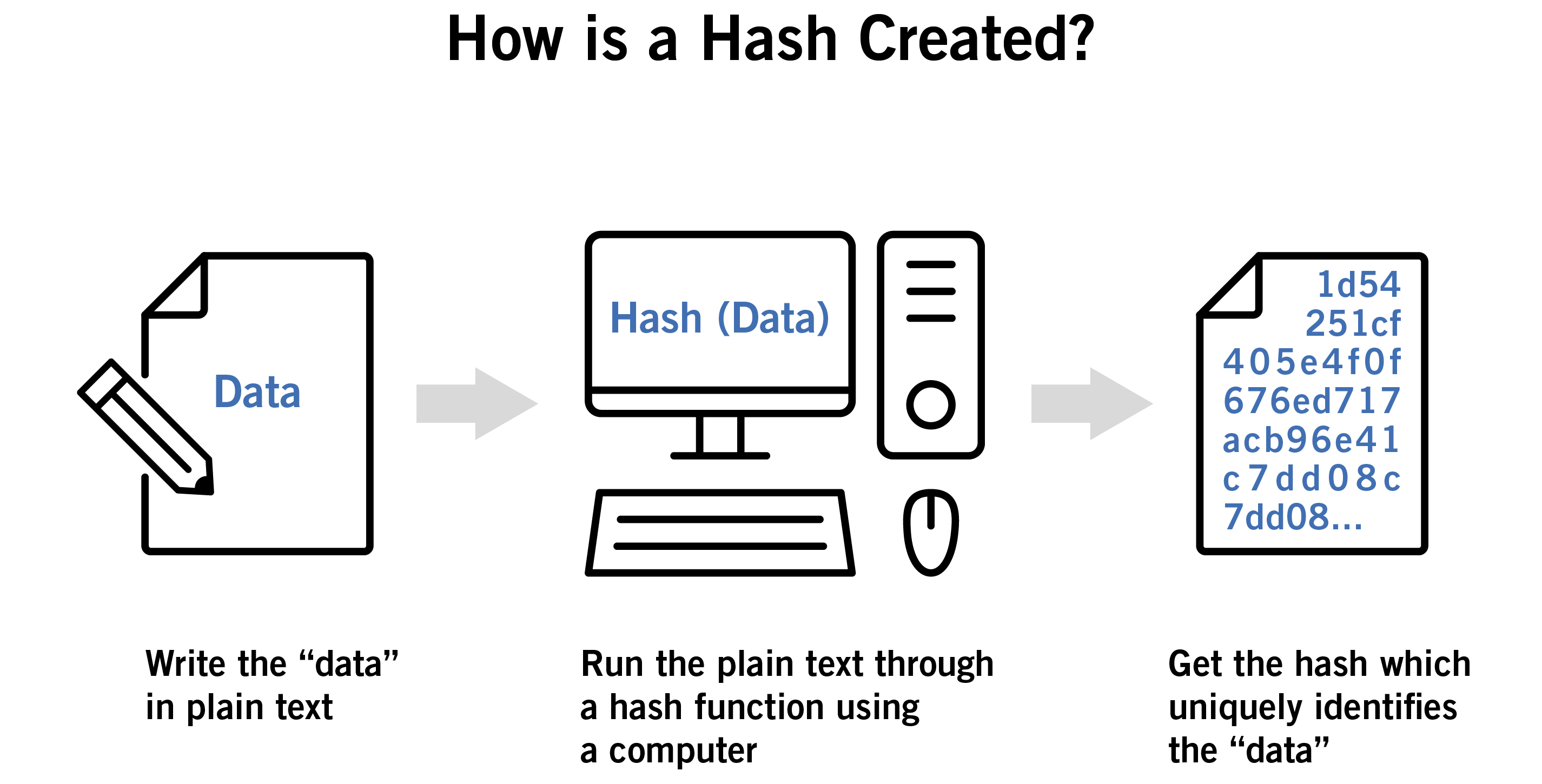 Blockchain Hash Creation