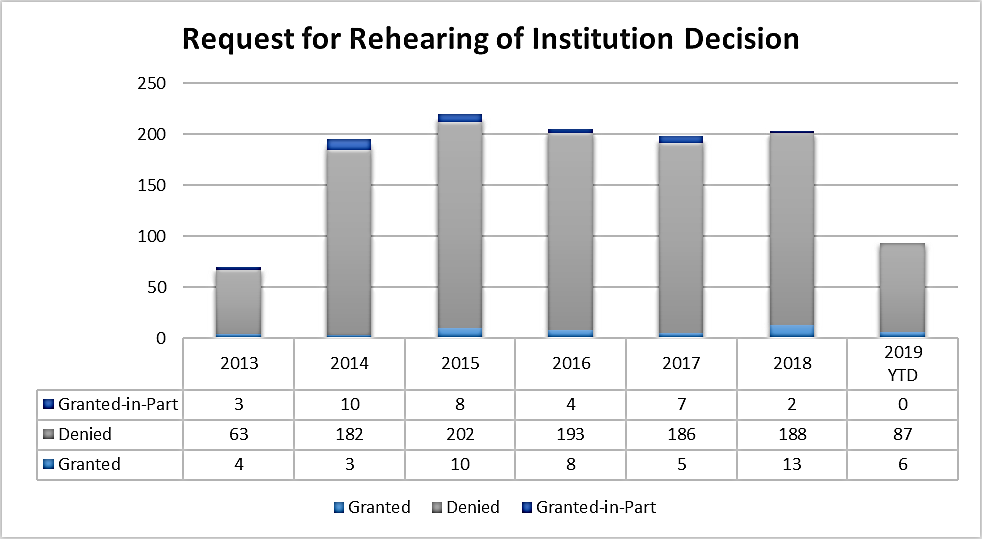 Request for Rehearing of Institution Decision