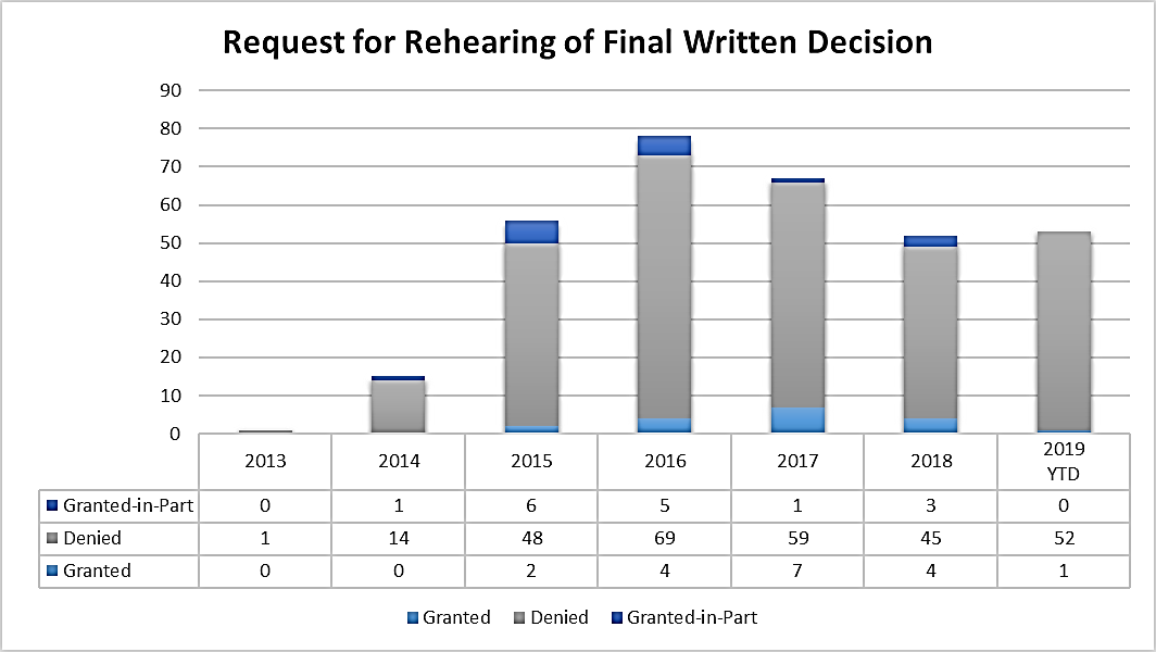 Request for Rehearing of Final Written Decision
