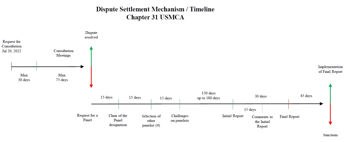 Dispute Settlement