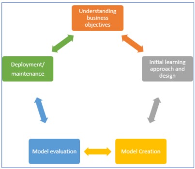 AI Development Model