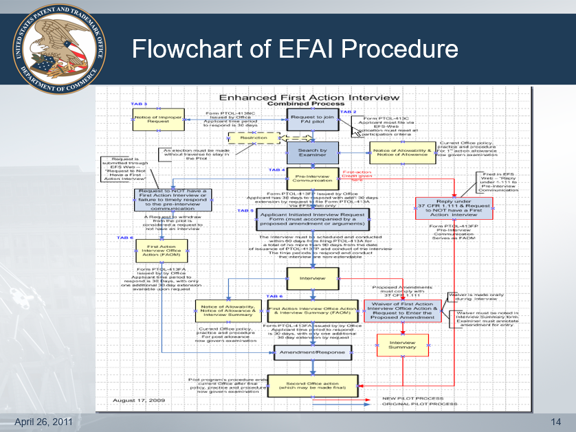 Flowchart of EFAI Procedure