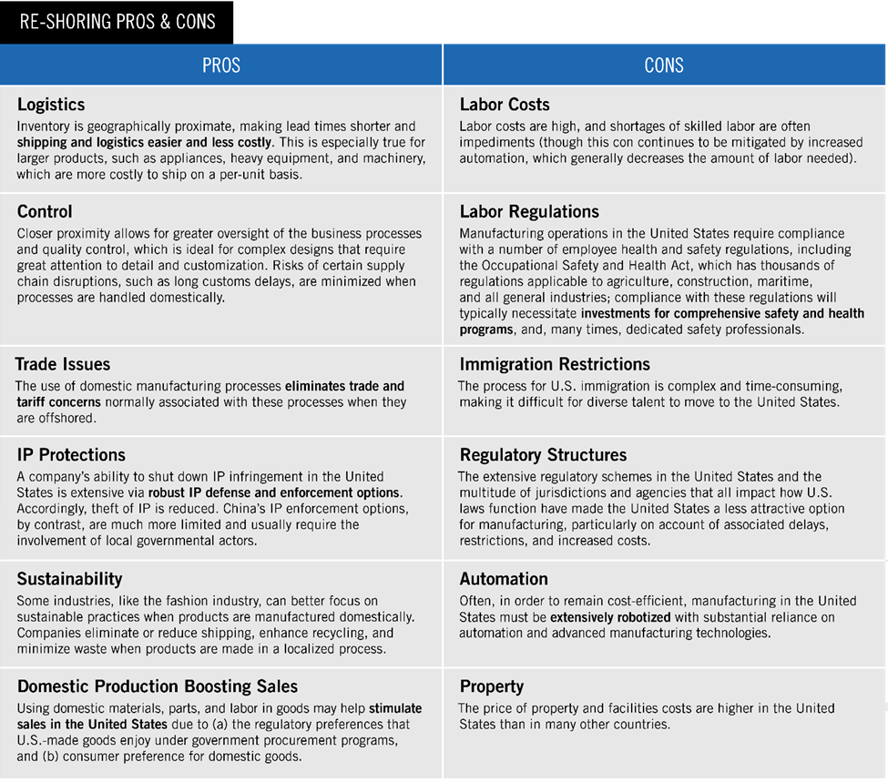chart of reshoring pros and cons A table titled "Re-shoring Pros & Cons" compares advantages such as logistics, control, trade issues, IP protections, and input costs, against disadvantages like labor and regulatory costs, and property expenses.