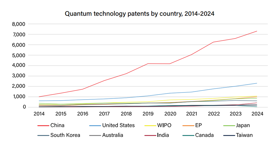 Line graph showing the number of quantum technology patents by country from 2014 to 2024, with China showing the highest and fastest growth, followed by the United States.