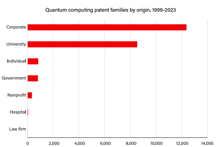 Horizontal bar chart showing quantum computing patent families by origin from 1999 to 2023; corporate leads, followed by university, with other categories notably lower.