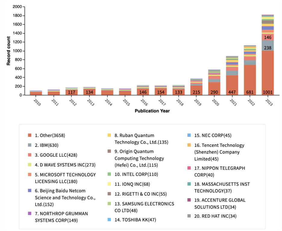 Stacked bar chart showing record counts by publication year (2010–2021) for quantum-related patents, with companies and organizations differentiated by color in the legend.